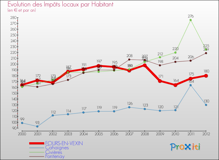 Evolution et montant des impôts locaux par Habitant pour FOURS-EN-VEXIN et les communes proches Comparaison des impôts locaux par habitant pour FOURS-EN-VEXIN et les communes voisines