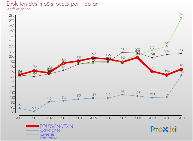 Evolution et montant des impôts locaux par Habitant pour FOURS-EN-VEXIN et les communes proches Comparaison des impôts locaux par habitant pour FOURS-EN-VEXIN et les communes voisines