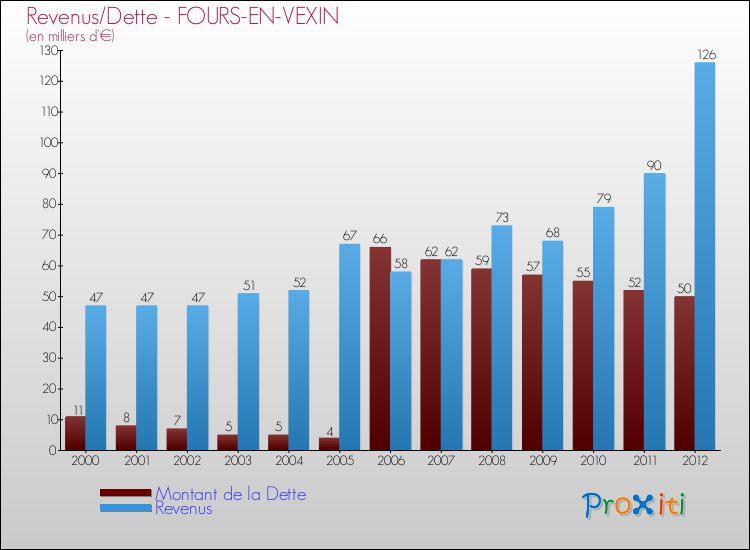 Evolution comparée de la dette et des revenus pour la commune de FOURS-EN-VEXIN de 2000 à 2012 Comparaison de la dette et des revenus pour FOURS-EN-VEXIN de 2000 à 2012