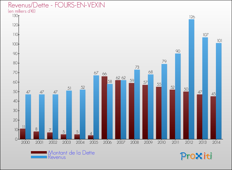 Evolution comparée de la dette et des revenus pour la commune de FOURS-EN-VEXIN de 2000 à 2014 Comparaison de la dette et des revenus pour FOURS-EN-VEXIN de 2000 à 2014