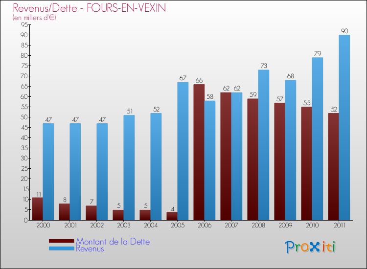 Evolution comparée de la dette et des revenus pour la commune de FOURS-EN-VEXIN de 2000 à 2011 Comparaison de la dette et des revenus pour FOURS-EN-VEXIN de 2000 à 2011