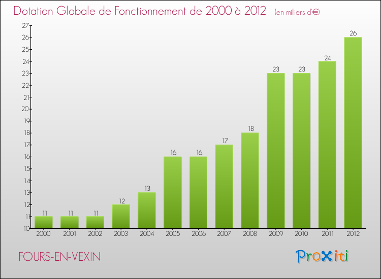 Evolution du montant de la Dotation Globale de Fonctionnement pour la commune de FOURS-EN-VEXIN de 2000 à 2012 Evolution du montant de la Dotation Globale de Fonctionnement pour FOURS-EN-VEXIN de 2000 à 2012