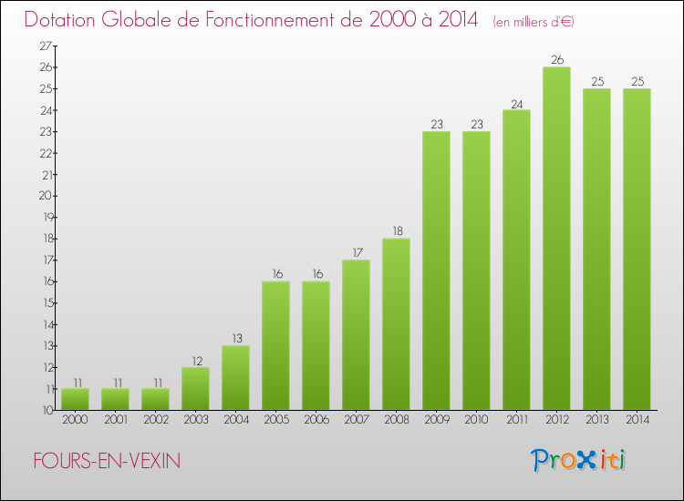 Evolution du montant de la Dotation Globale de Fonctionnement pour la commune de FOURS-EN-VEXIN de 2000 à 2014 Evolution du montant de la Dotation Globale de Fonctionnement pour FOURS-EN-VEXIN de 2000 à 2014