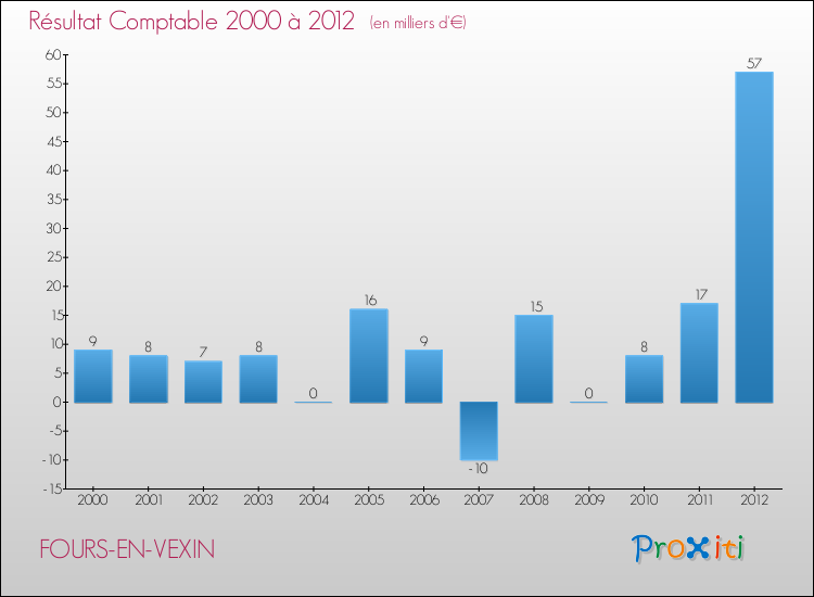 Evolution du résultat comptable pour la commune de FOURS-EN-VEXIN de 2000 à 2012 Evolution du résultat comptable pour FOURS-EN-VEXIN de 2000 à 2012