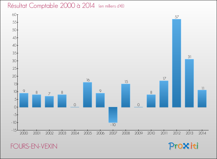 Evolution du résultat comptable pour la commune de FOURS-EN-VEXIN de 2000 à 2014 Evolution du résultat comptable pour FOURS-EN-VEXIN de 2000 à 2014