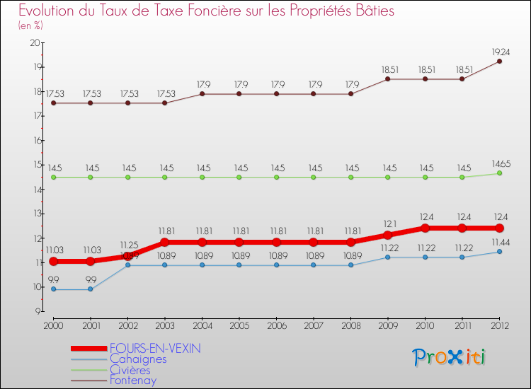 Evolution du taux de la taxe foncière sur le bati pour FOURS-EN-VEXIN et les communes proches de 2000 à 2012 Comparaison des taux de taxe foncière sur le bati pour FOURS-EN-VEXIN et les communes voisines de 2000 à 2012