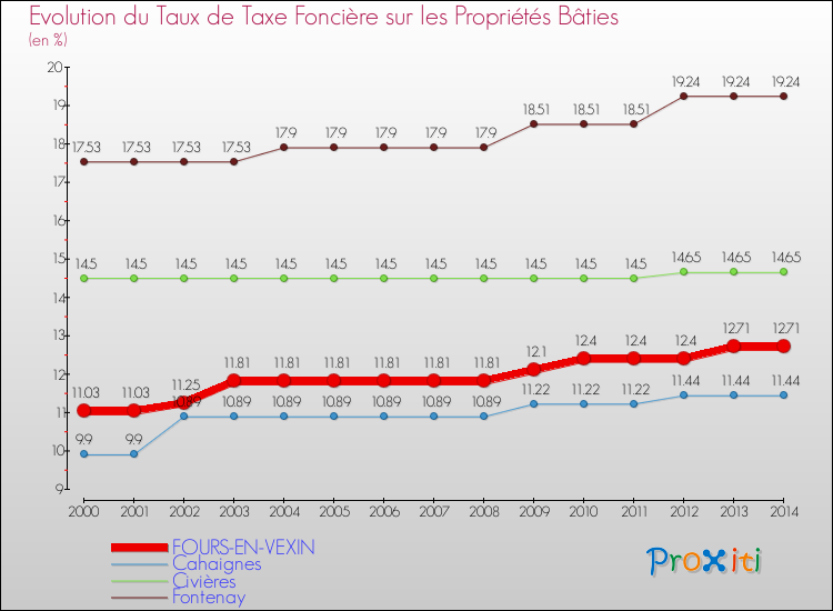 Evolution du taux de la taxe foncière sur le bati pour FOURS-EN-VEXIN et les communes proches de 2000 à 2014 Comparaison des taux de taxe foncière sur le bati pour FOURS-EN-VEXIN et les communes voisines de 2000 à 2014