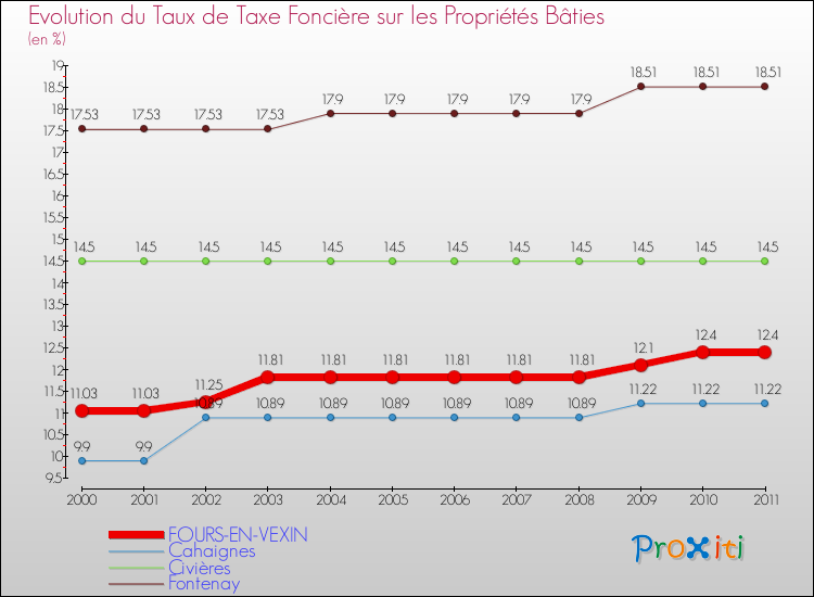 Evolution du taux de la taxe foncière sur le bati pour FOURS-EN-VEXIN et les communes proches Comparaison des taux de taxe foncière sur le bati pour FOURS-EN-VEXIN et les communes voisines