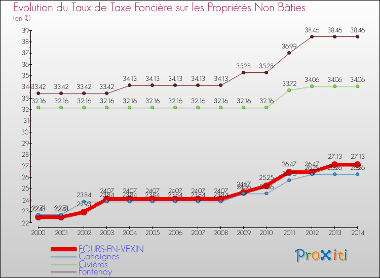 Evolution du taux de la taxe foncière sur les immeubles et terrains non batis pour FOURS-EN-VEXIN et les communes proches de 2000 à 2014 Comparaison des taux de la taxe foncière sur les immeubles et terrains non batis pour FOURS-EN-VEXIN et les communes voisines de 2000 à 2014