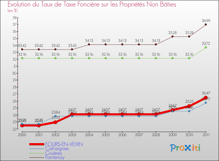 Evolution du taux de la taxe foncière sur les immeubles et terrains non batis pour FOURS-EN-VEXIN et les communes proches Comparaison des taux de la taxe foncière sur les immeubles et terrains non batis pour FOURS-EN-VEXIN et les communes voisines