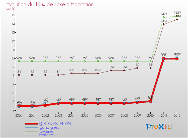 Evolution du taux de la taxe d'habitation pour FOURS-EN-VEXIN et les communes proches Comparaison des taux de la taxe d'habitation pour FOURS-EN-VEXIN et les communes voisines