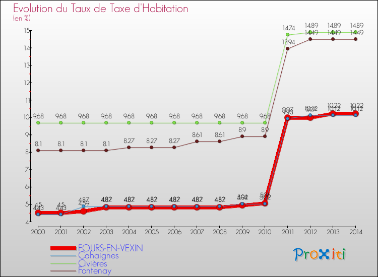 Evolution du taux de la taxe d'habitation pour FOURS-EN-VEXIN et les communes proches de 2000 à 2014 Comparaison des taux de la taxe d'habitation pour FOURS-EN-VEXIN et les communes voisines de 2000 à 2014