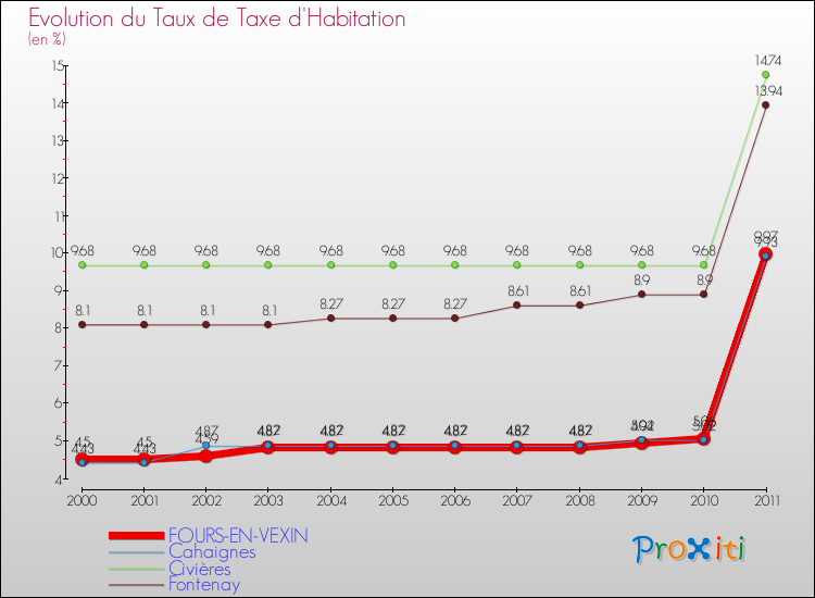 Evolution du taux de la taxe d'habitation pour FOURS-EN-VEXIN et les communes proches Comparaison des taux de la taxe d'habitation pour FOURS-EN-VEXIN et les communes voisines