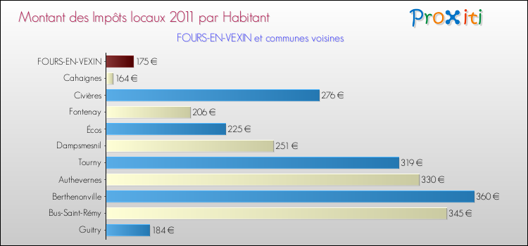 Montant des impôts locaux par Habitant pour FOURS-EN-VEXIN et les communes proches Comparaison des impôts locaux par habitant pour FOURS-EN-VEXIN et les communes voisines