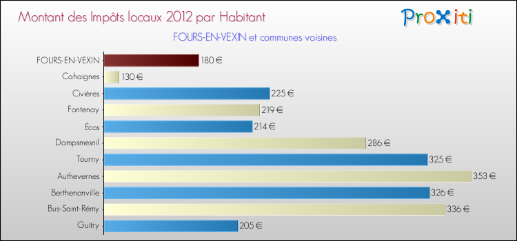 Montant des impôts locaux par Habitant pour FOURS-EN-VEXIN et les communes proches Comparaison des impôts locaux par habitant pour FOURS-EN-VEXIN et les communes voisines