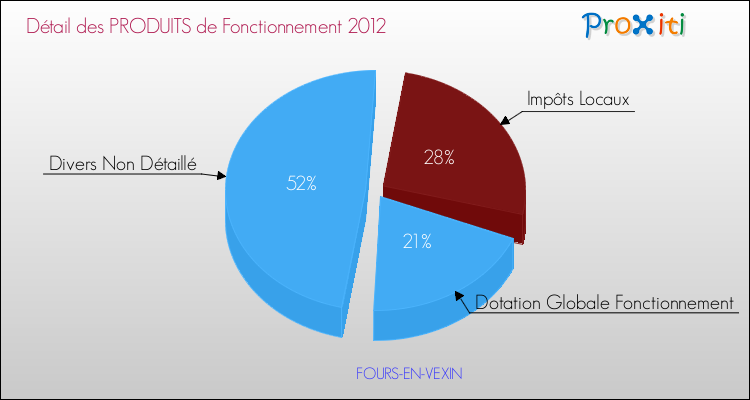 Décomposition du Budget de Fonctionnement 2012 de la commune de FOURS-EN-VEXIN Budget de Fonctionnement 2012 pour la commune de FOURS-EN-VEXIN