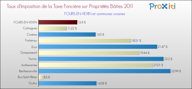 Taux d'imposition de la taxe foncière sur le bati 2011 pour FOURS-EN-VEXIN et les communes proches Comparaison des taux d'imposition de la taxe foncière sur le bati 2011 pour FOURS-EN-VEXIN et les communes voisines