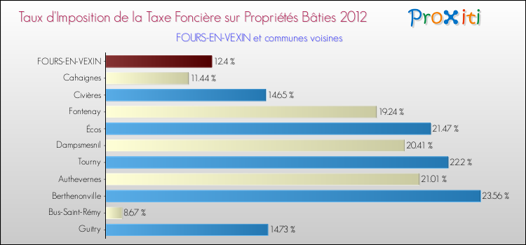 Taux d'imposition de la taxe foncière sur le bati 2012 pour FOURS-EN-VEXIN et les communes proches Comparaison des taux d'imposition de la taxe foncière sur le bati 2012 pour FOURS-EN-VEXIN et les communes voisines