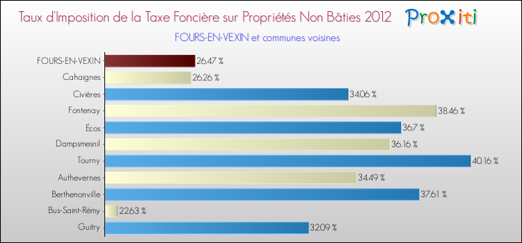 Taux d'imposition de la taxe foncière sur les immeubles et terrains non batis 2012 pour FOURS-EN-VEXIN et les communes proches Comparaison des taux d'imposition de la taxe foncière sur les immeubles et terrains non batis 2012 pour FOURS-EN-VEXIN et les communes voisines