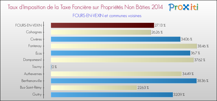Taux d'imposition de la taxe foncière sur les immeubles et terrains non batis 2014 pour FOURS-EN-VEXIN et les communes proches Comparaison des taux d'imposition de la taxe foncière sur les immeubles et terrains non batis 2014 pour FOURS-EN-VEXIN et les communes voisines