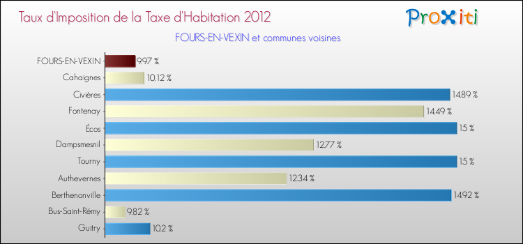 Taux d'imposition de la taxe d'habitation 2012 pour FOURS-EN-VEXIN et les communes proches Comparaison des taux d'imposition de la taxe d'habitation 2012 pour FOURS-EN-VEXIN et les communes voisines