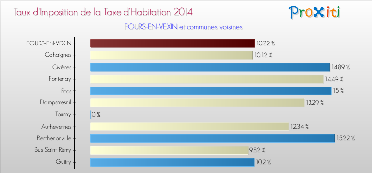 Taux d'imposition de la taxe d'habitation 2014 pour FOURS-EN-VEXIN et les communes proches Comparaison des taux d'imposition de la taxe d'habitation 2014 pour FOURS-EN-VEXIN et les communes voisines