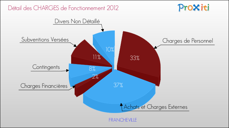 Décomposition des Charges de Fonctionnement 2012 de la commune de FRANCHEVILLE Charges de Fonctionnement 2012 pour la commune de FRANCHEVILLE