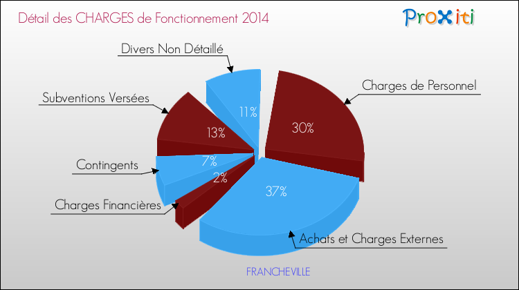 Décomposition des Charges de Fonctionnement 2014 de la commune de FRANCHEVILLE Charges de Fonctionnement 2014 pour la commune de FRANCHEVILLE