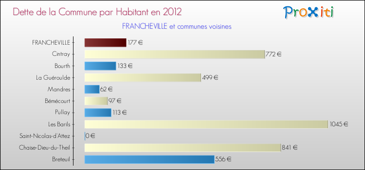 Dette par habitant de la commune en 2012 pour FRANCHEVILLE et les communes proches Comparaison de la dette par habitant de la commune en 2012 pour FRANCHEVILLE et les communes voisines