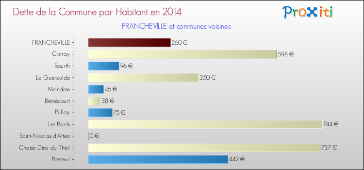 Dette par habitant de la commune en 2014 pour FRANCHEVILLE et les communes proches Comparaison de la dette par habitant de la commune en 2014 pour FRANCHEVILLE et les communes voisines