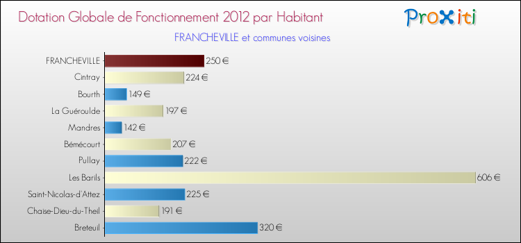 Montant des dotations globales de fonctionnement DGF par Habitant pour FRANCHEVILLE et les communes proches Comparaison des des dotations globales de fonctionnement DGF par habitant pour FRANCHEVILLE et les communes voisines