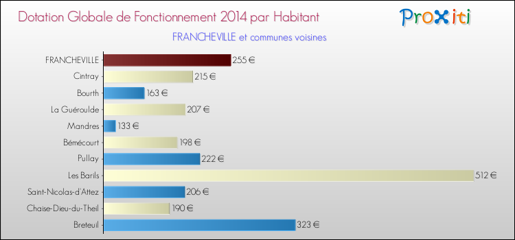 Montant des dotations globales de fonctionnement DGF par Habitant pour FRANCHEVILLE et les communes proches en 2014. Comparaison des des dotations globales de fonctionnement DGF par habitant pour FRANCHEVILLE et les communes voisines en 2014.