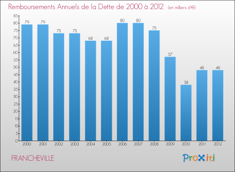 Evolution de l'annuité de la dette pour la commune de FRANCHEVILLE de 2000 à 2012 Annuités de la dette pour FRANCHEVILLE de 2000 à 2012