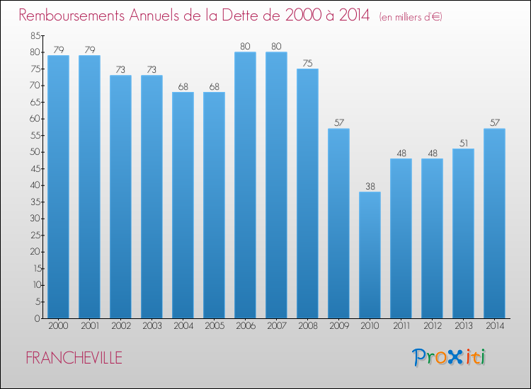 Evolution de l'annuité de la dette pour la commune de FRANCHEVILLE de 2000 à 2014 Annuités de la dette pour FRANCHEVILLE de 2000 à 2014