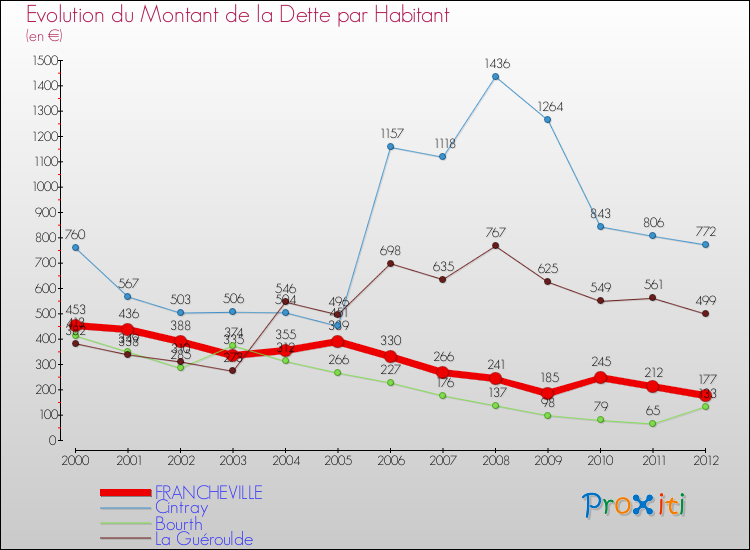 Evolution de la dette par habitant pour la commune de FRANCHEVILLE et les communes proches de 2000 à 2012 Comparaison de la dette par habitant pour FRANCHEVILLE et les communes voisines de 2000 à 2012