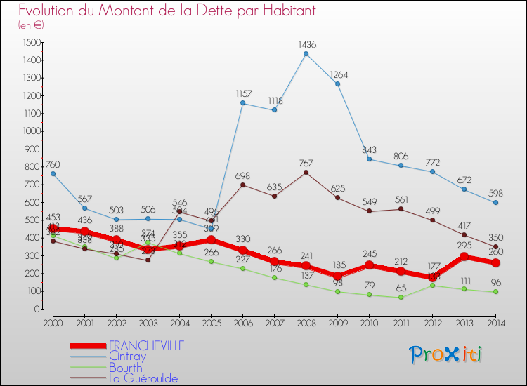 Evolution de la dette par habitant pour la commune de FRANCHEVILLE et les communes proches de 2000 à 2014 Comparaison de la dette par habitant pour FRANCHEVILLE et les communes voisines de 2000 à 2014