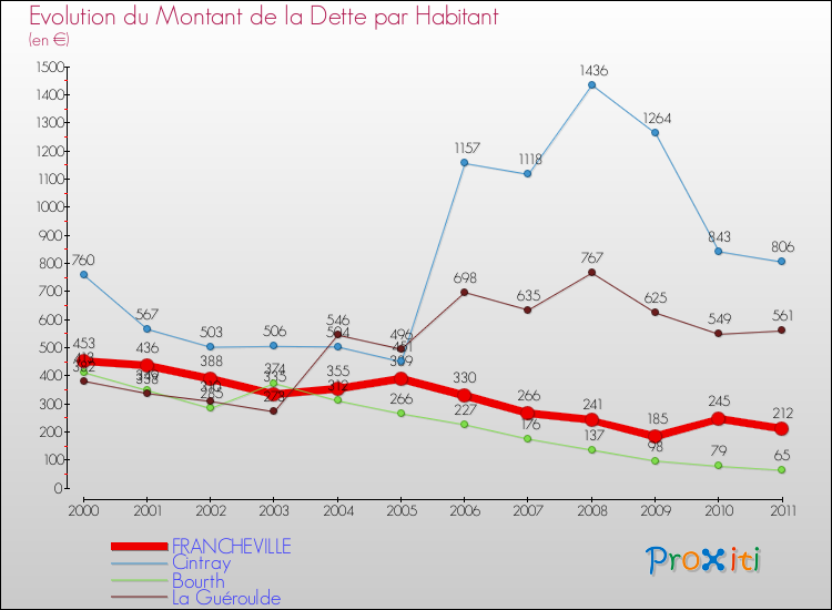 Evolution de la dette par habitant pour la commune de FRANCHEVILLE et les communes proches Comparaison de la dette par habitant pour FRANCHEVILLE et les communes voisines