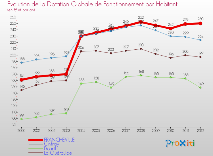 Evolution et montant de la dotation globale de fonctionnement par Habitant pour FRANCHEVILLE et les communes proches Comparaison des dotations globales de fonctionnement par habitant pour FRANCHEVILLE et les communes voisines
