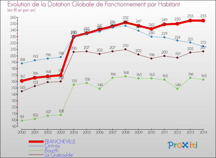 Evolution et montant de la dotation globale de fonctionnement par Habitant pour FRANCHEVILLE et les communes proches de 2000 à 2014. Comparaison des dotations globales de fonctionnement par habitant pour FRANCHEVILLE et les communes voisines de 2000 à 2014.