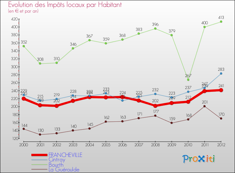 Evolution et montant des impôts locaux par Habitant pour FRANCHEVILLE et les communes proches Comparaison des impôts locaux par habitant pour FRANCHEVILLE et les communes voisines
