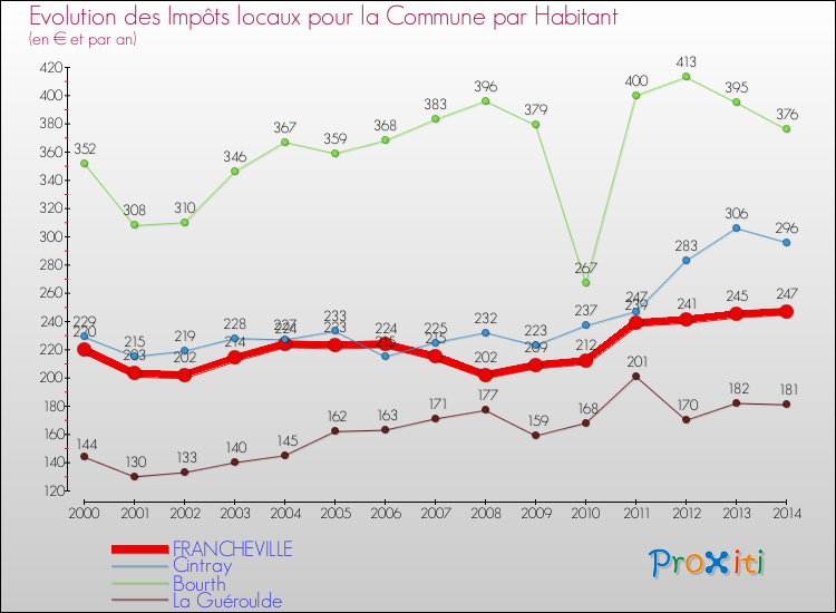 Evolution et montant des impôts locaux par Habitant pour FRANCHEVILLE et les communes proches de 2000 à 2014 Comparaison des impôts locaux par habitant pour FRANCHEVILLE et les communes voisines de 2000 à 2014