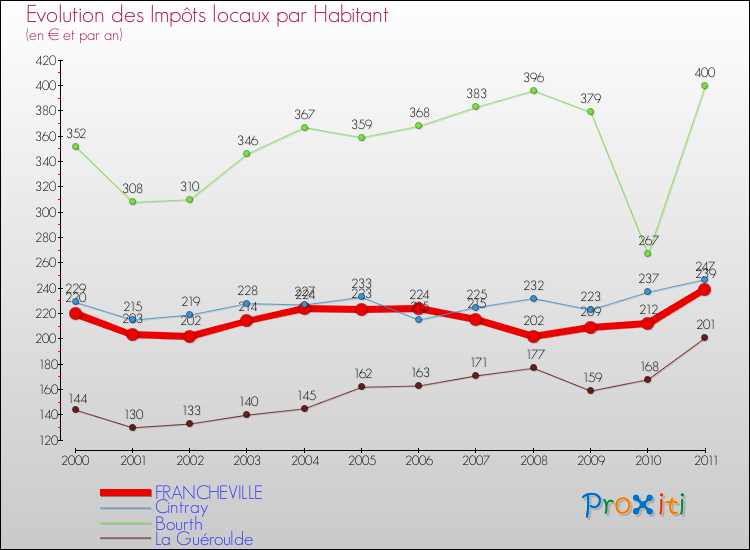 Evolution et montant des impôts locaux par Habitant pour FRANCHEVILLE et les communes proches Comparaison des impôts locaux par habitant pour FRANCHEVILLE et les communes voisines
