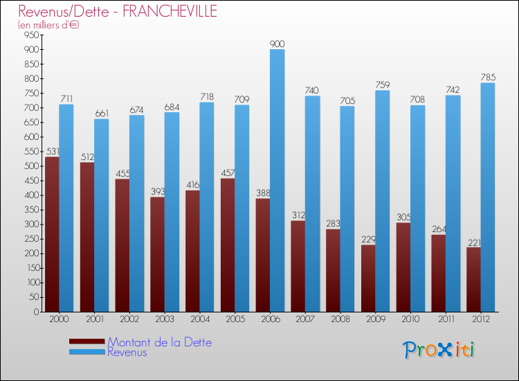 Evolution comparée de la dette et des revenus pour la commune de FRANCHEVILLE de 2000 à 2012 Comparaison de la dette et des revenus pour FRANCHEVILLE de 2000 à 2012