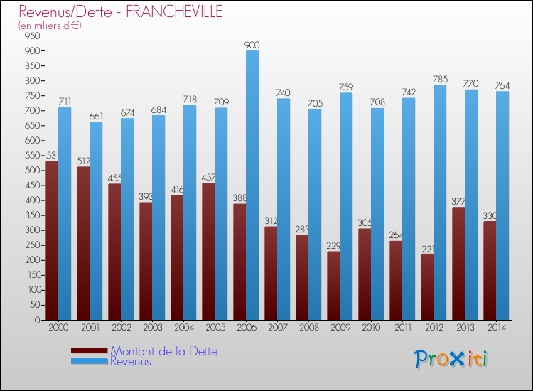 Evolution comparée de la dette et des revenus pour la commune de FRANCHEVILLE de 2000 à 2014 Comparaison de la dette et des revenus pour FRANCHEVILLE de 2000 à 2014