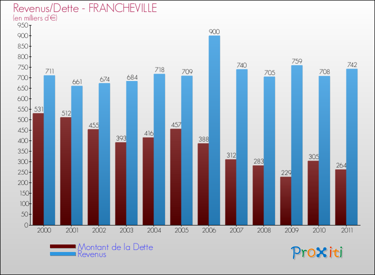 Evolution comparée de la dette et des revenus pour la commune de FRANCHEVILLE de 2000 à 2011 Comparaison de la dette et des revenus pour FRANCHEVILLE de 2000 à 2011