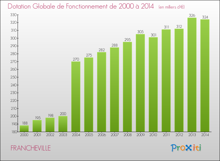 Evolution du montant de la Dotation Globale de Fonctionnement pour la commune de FRANCHEVILLE de 2000 à 2014 Evolution du montant de la Dotation Globale de Fonctionnement pour FRANCHEVILLE de 2000 à 2014