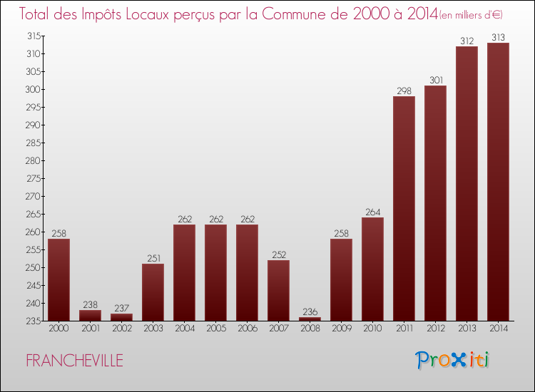 Evolution des Impôts Locaux pour la commune de FRANCHEVILLE de 2000 à 2014 Evolution des Impôts Locaux pour FRANCHEVILLE de 2000 à 2014