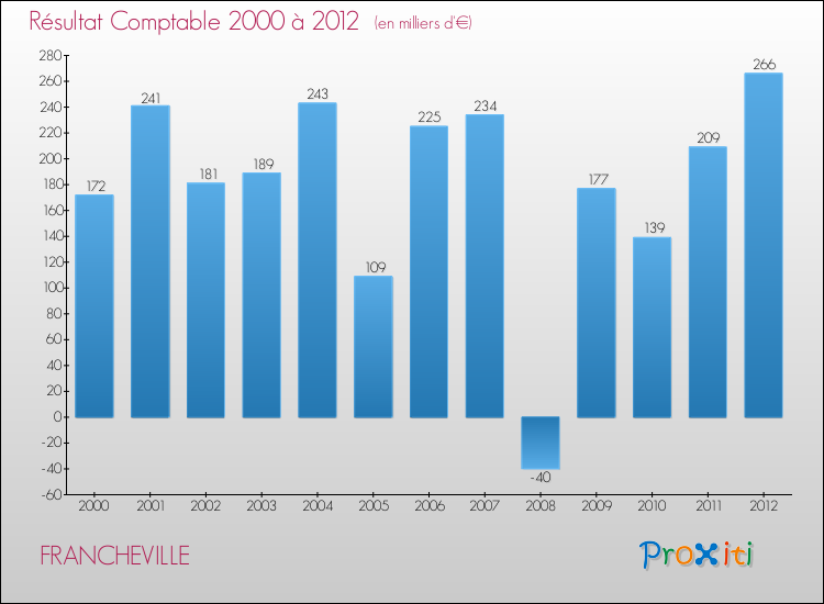 Evolution du résultat comptable pour la commune de FRANCHEVILLE de 2000 à 2012 Evolution du résultat comptable pour FRANCHEVILLE de 2000 à 2012