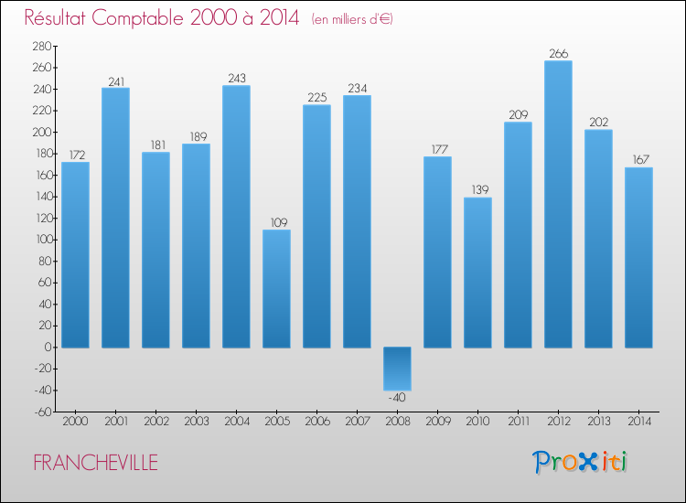 Evolution du résultat comptable pour la commune de FRANCHEVILLE de 2000 à 2014 Evolution du résultat comptable pour FRANCHEVILLE de 2000 à 2014