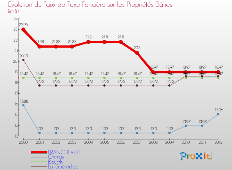 Evolution du taux de la taxe foncière sur le bati pour FRANCHEVILLE et les communes proches de 2000 à 2012 Comparaison des taux de taxe foncière sur le bati pour FRANCHEVILLE et les communes voisines de 2000 à 2012